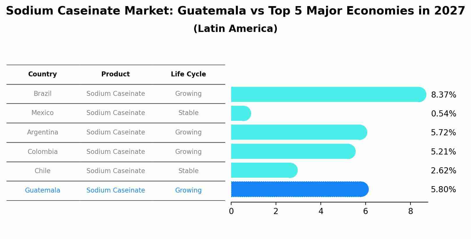 Sodium Caseinate Market: Guatemala vs Top 5 Major Economies in 2027 (Latin America)