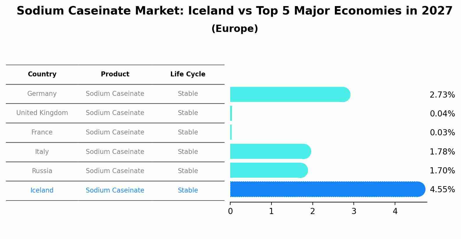Sodium Caseinate Market: Iceland vs Top 5 Major Economies in 2027 (Europe)