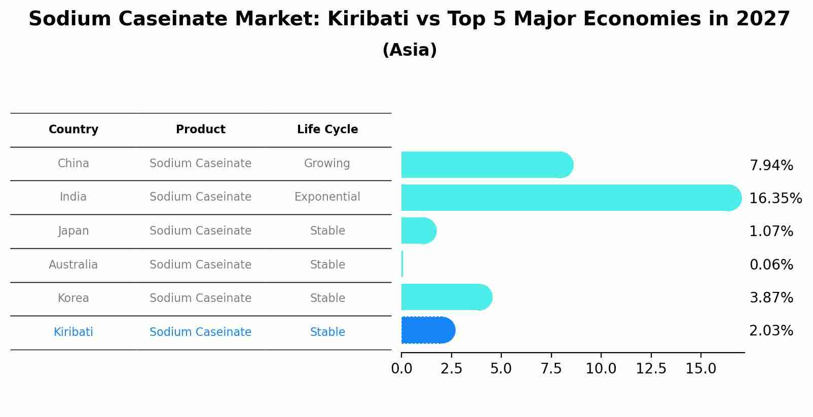 Sodium Caseinate Market: Kiribati vs Top 5 Major Economies in 2027 (Asia)