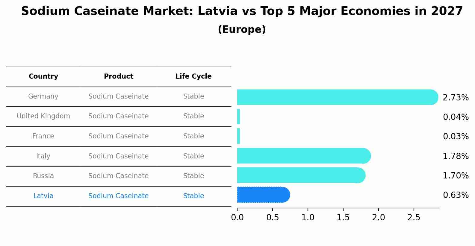 Sodium Caseinate Market: Latvia vs Top 5 Major Economies in 2027 (Europe)