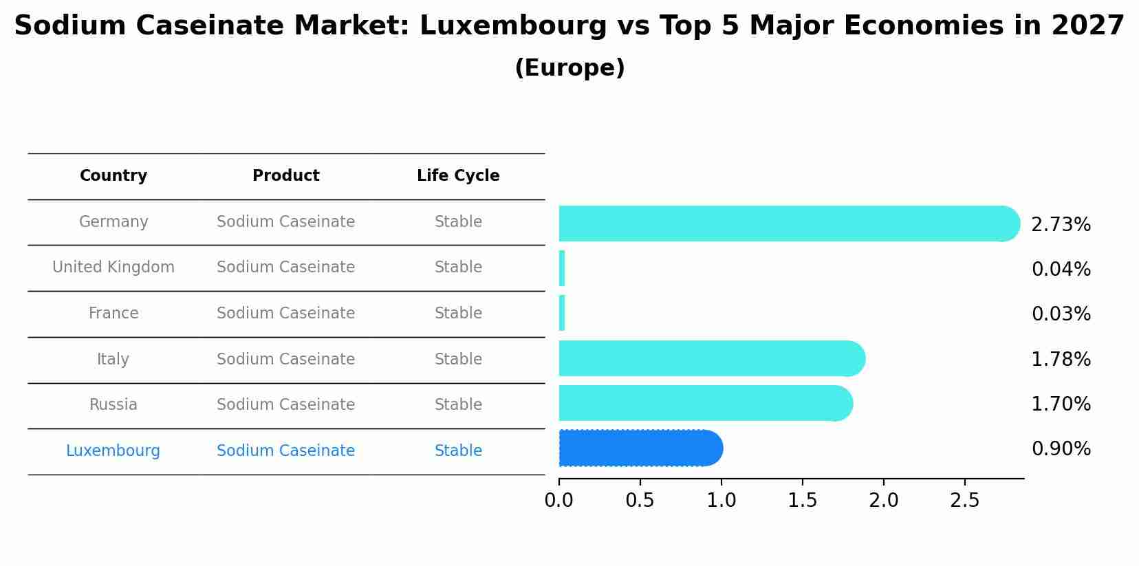 Sodium Caseinate Market: Luxembourg vs Top 5 Major Economies in 2027 (Europe)
