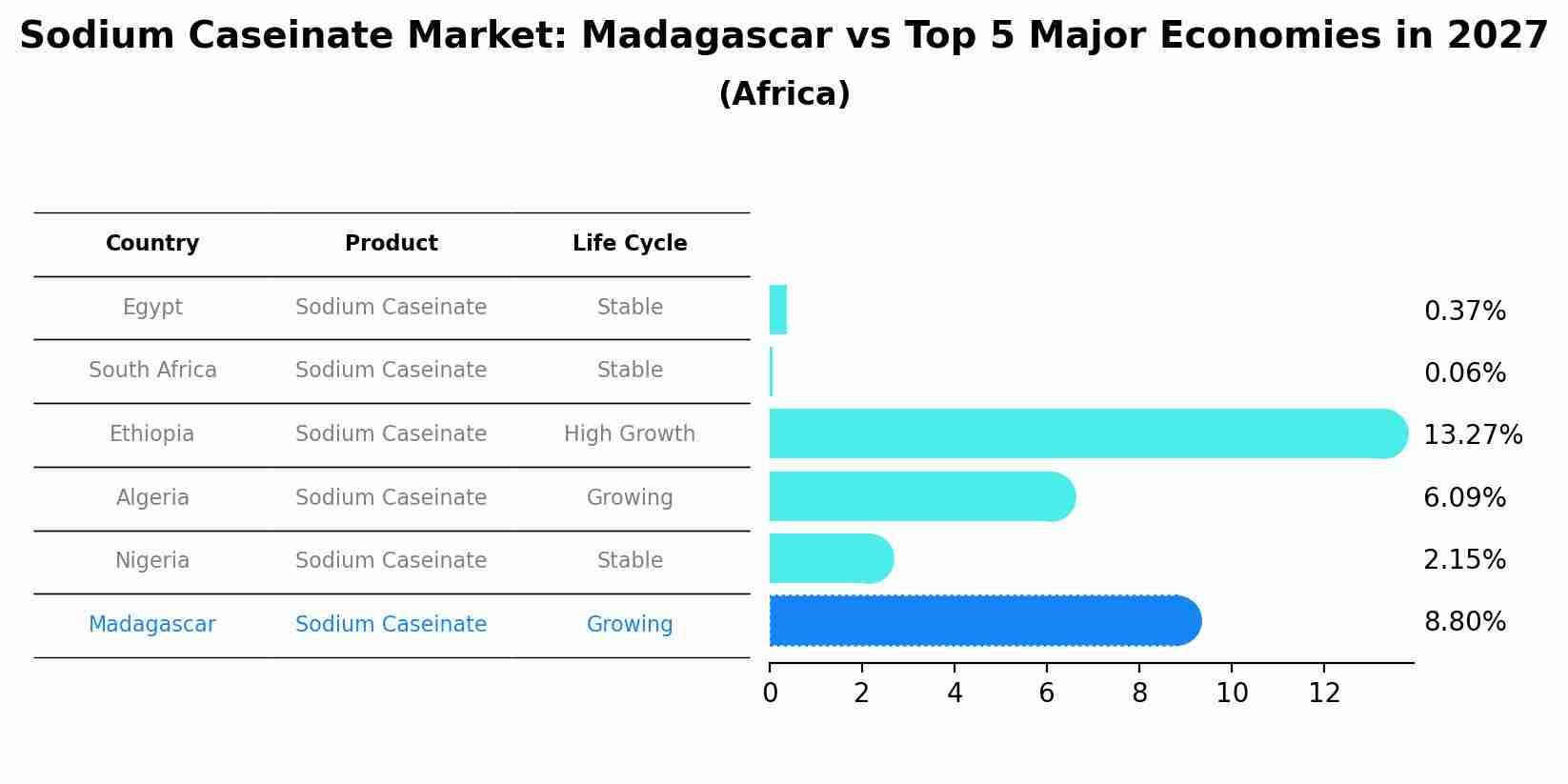 Sodium Caseinate Market: Madagascar vs Top 5 Major Economies in 2027 (Africa)