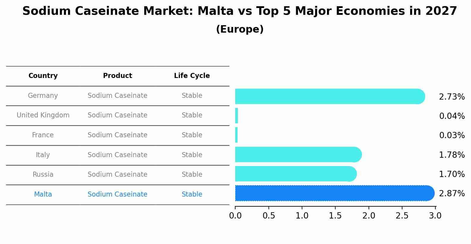 Sodium Caseinate Market: Malta vs Top 5 Major Economies in 2027 (Europe)