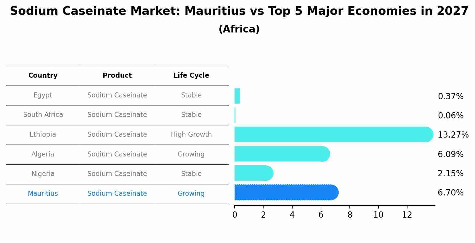 Sodium Caseinate Market: Mauritius vs Top 5 Major Economies in 2027 (Africa)