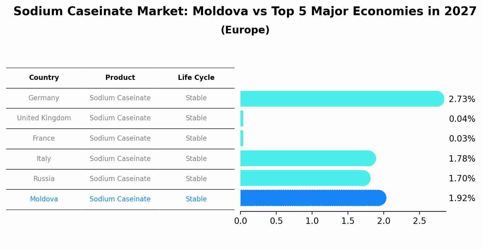 Sodium Caseinate Market: Moldova vs Top 5 Major Economies in 2027 (Europe)