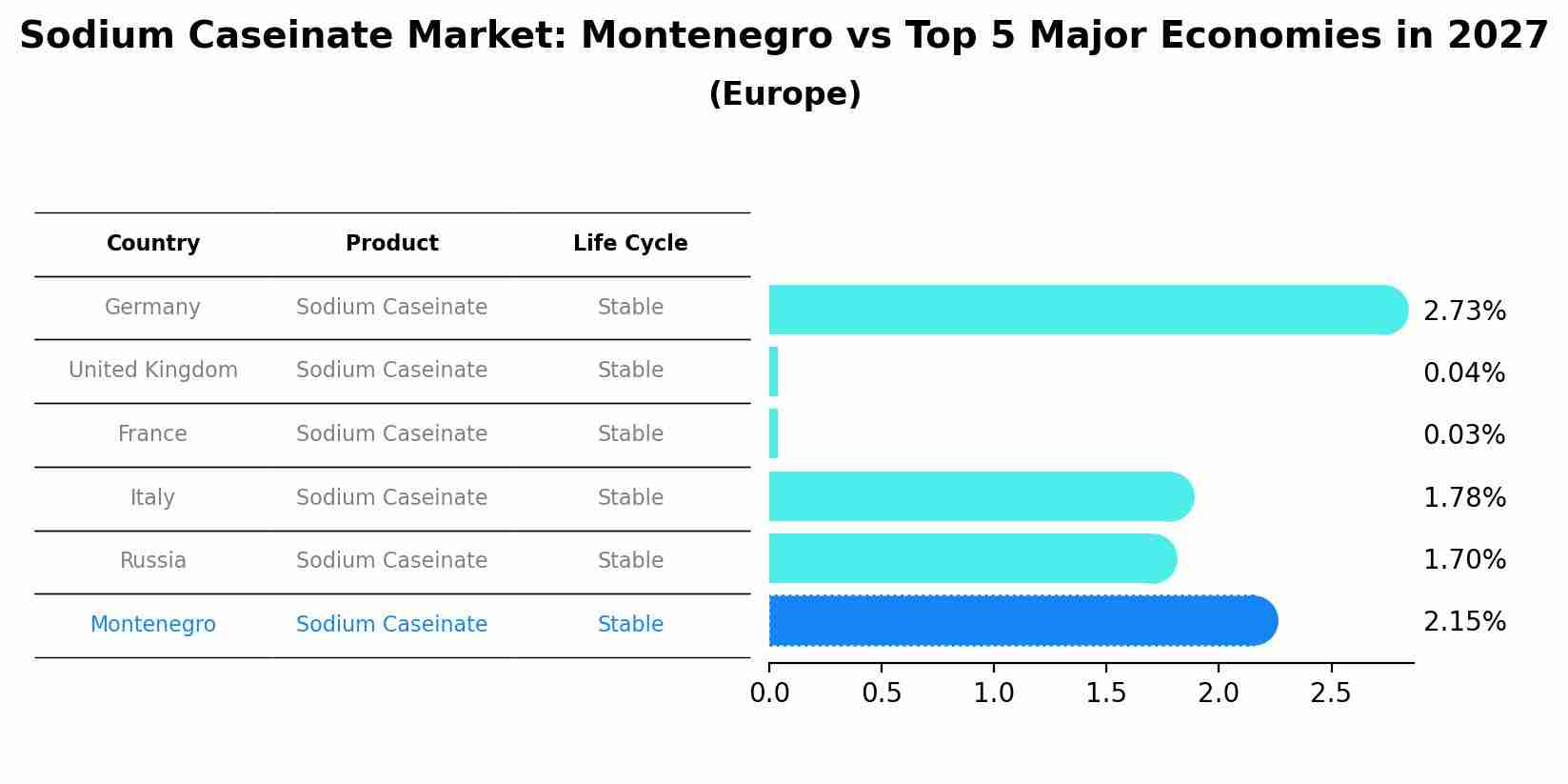 Sodium Caseinate Market: Montenegro vs Top 5 Major Economies in 2027 (Europe)