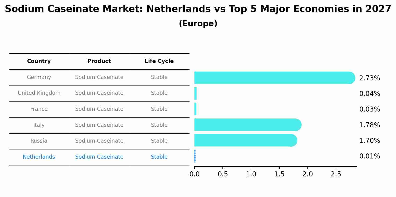 Sodium Caseinate Market: Netherlands vs Top 5 Major Economies in 2027 (Europe)
