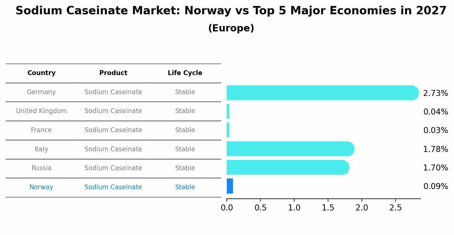 Sodium Caseinate Market: Norway vs Top 5 Major Economies in 2027 (Europe)
