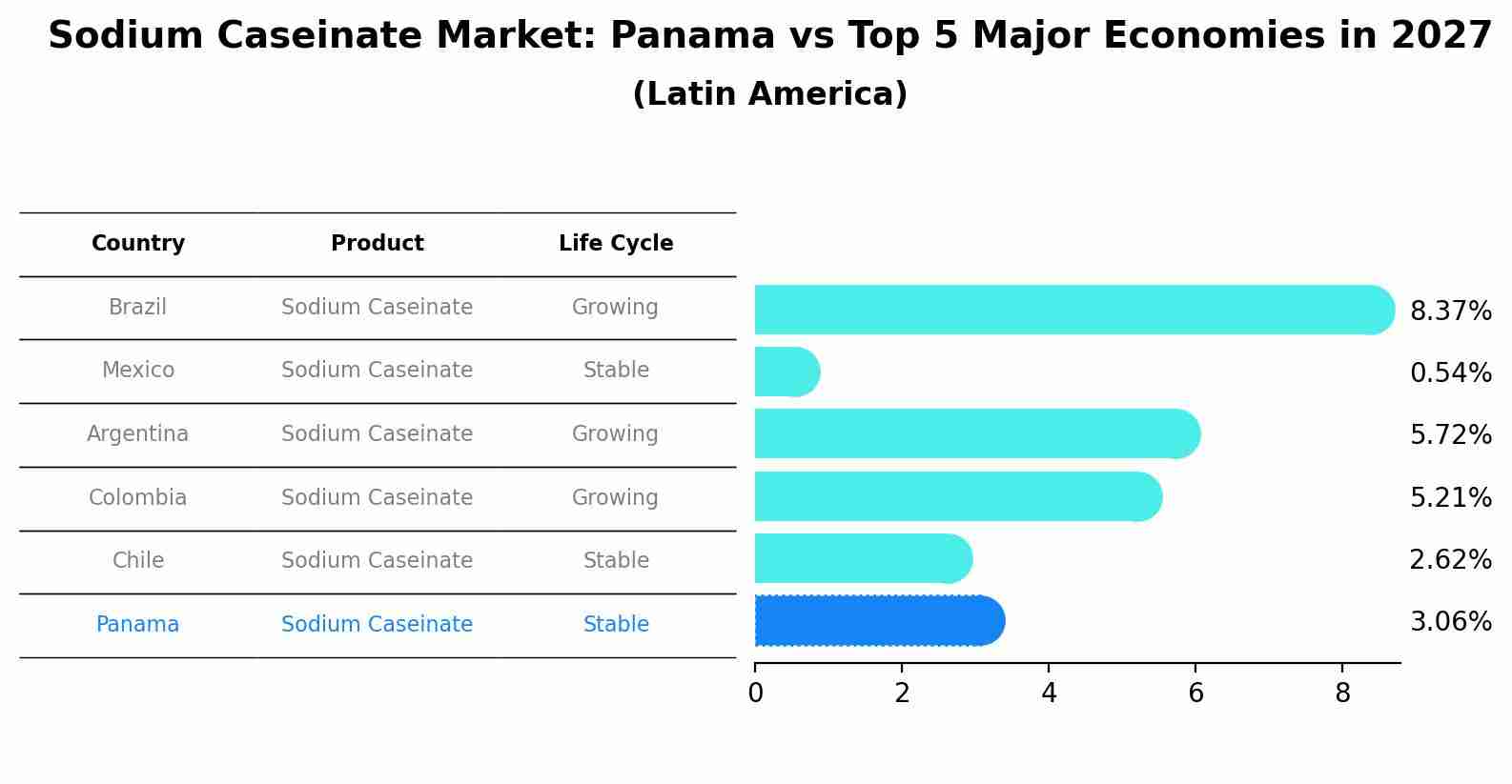 Sodium Caseinate Market: Panama vs Top 5 Major Economies in 2027 (Latin America)