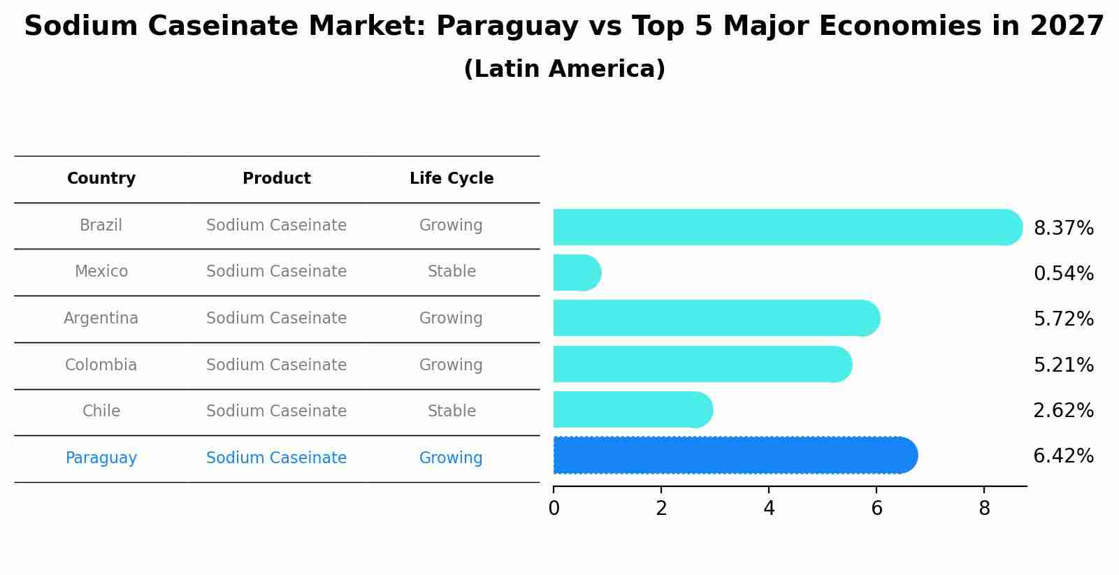 Sodium Caseinate Market: Paraguay vs Top 5 Major Economies in 2027 (Latin America)