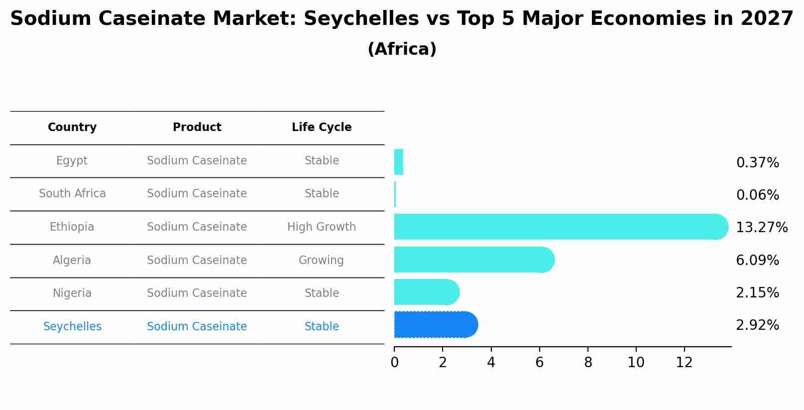 Sodium Caseinate Market: Seychelles vs Top 5 Major Economies in 2027 (Africa)