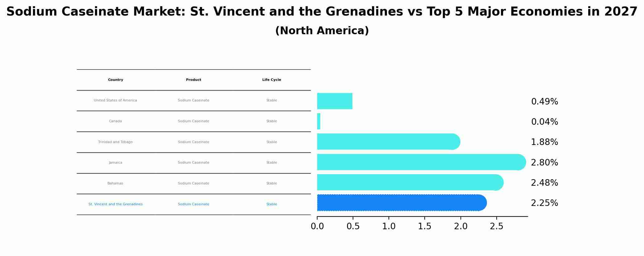 Sodium Caseinate Market: St. Vincent and the Grenadines vs Top 5 Major Economies in 2027 (North America)