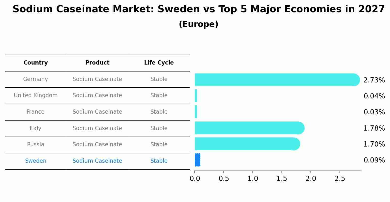 Sodium Caseinate Market: Sweden vs Top 5 Major Economies in 2027 (Europe)