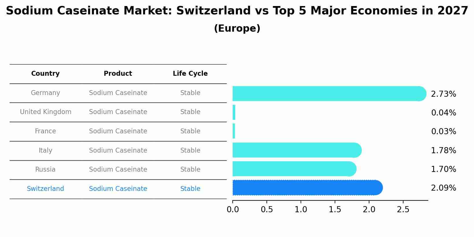 Sodium Caseinate Market: Switzerland vs Top 5 Major Economies in 2027 (Europe)
