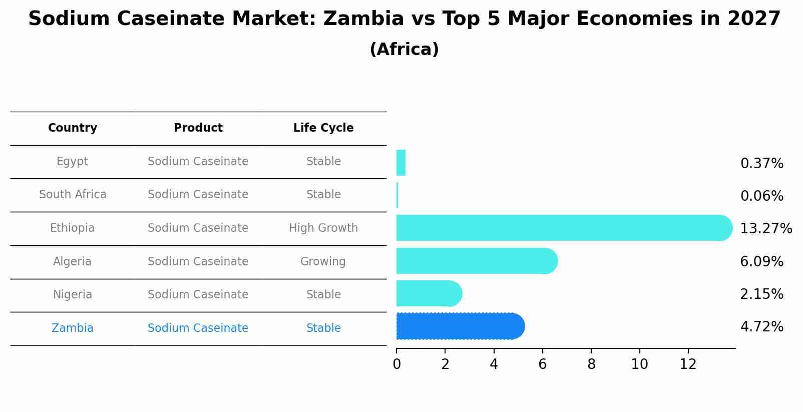 Sodium Caseinate Market: Zambia vs Top 5 Major Economies in 2027 (Africa)