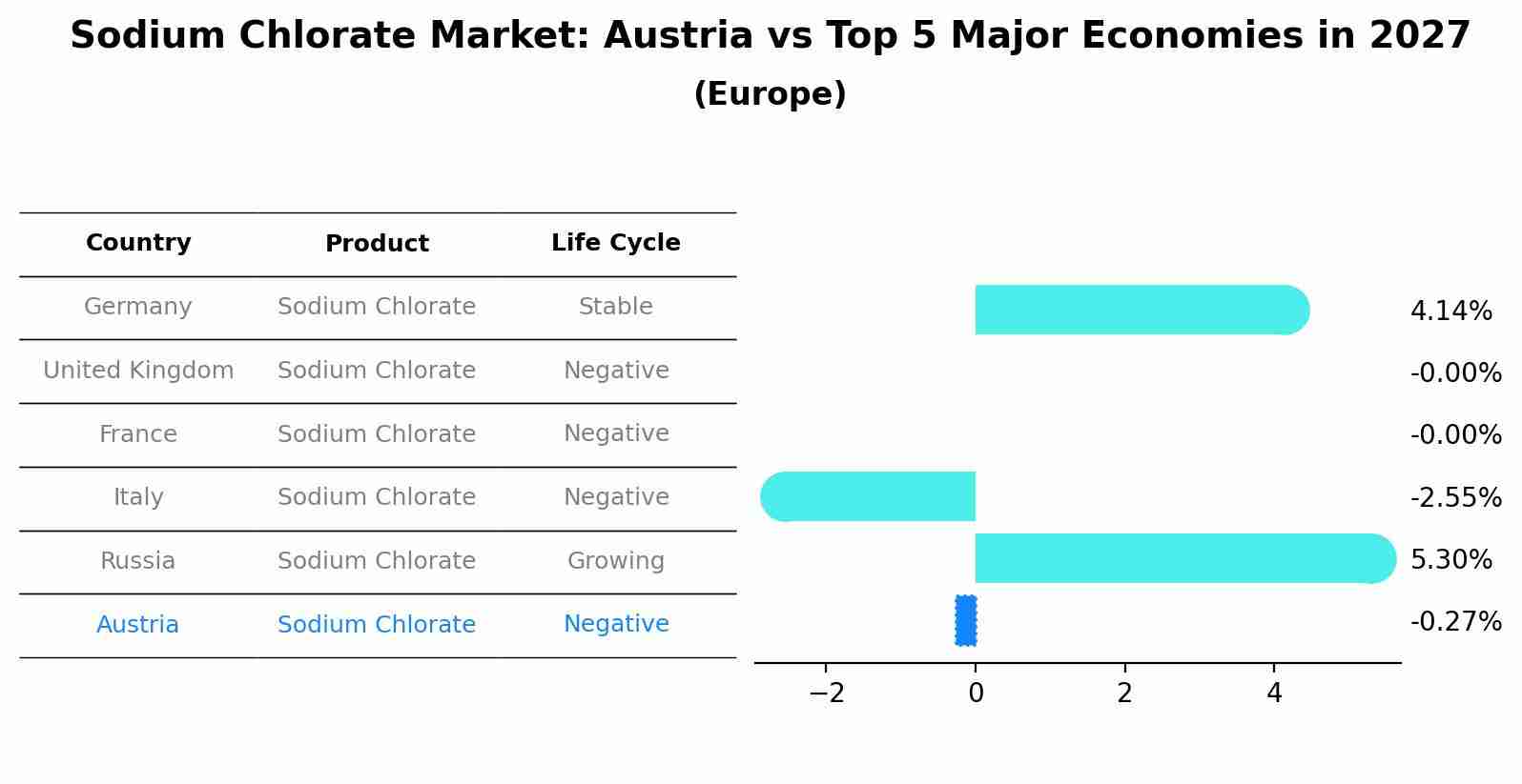 Sodium Chlorate Market: Austria vs Top 5 Major Economies in 2027 (Europe)
