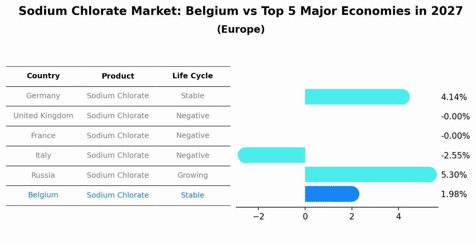 Sodium Chlorate Market: Belgium vs Top 5 Major Economies in 2027 (Europe)