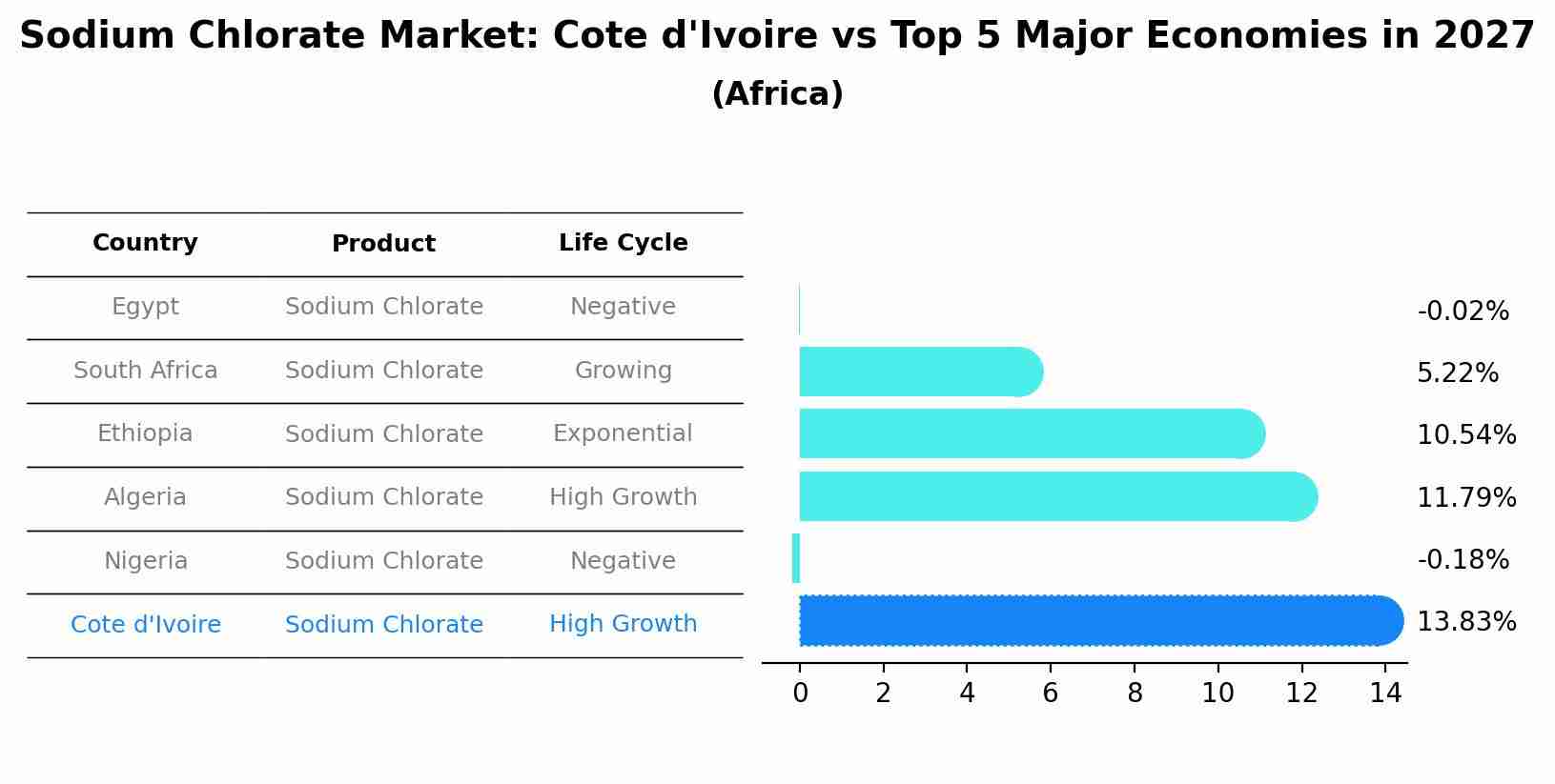 Sodium Chlorate Market: Cote d'Ivoire vs Top 5 Major Economies in 2027 (Africa)