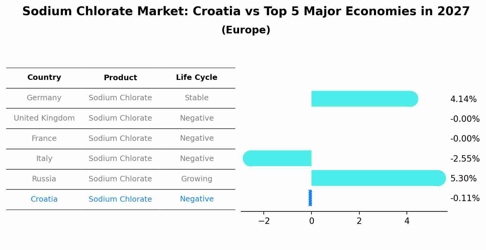 Sodium Chlorate Market: Croatia vs Top 5 Major Economies in 2027 (Europe)