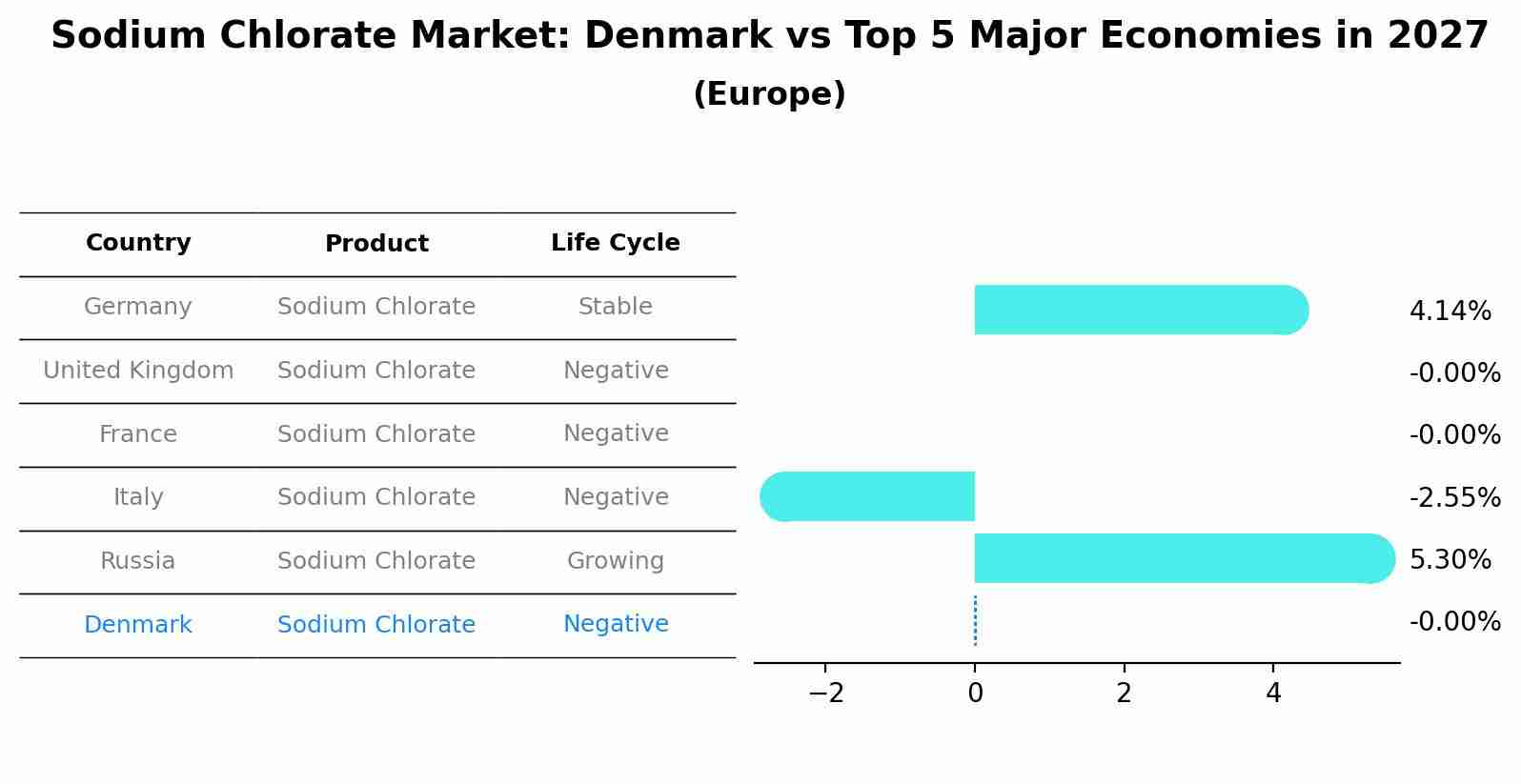 Sodium Chlorate Market: Denmark vs Top 5 Major Economies in 2027 (Europe)