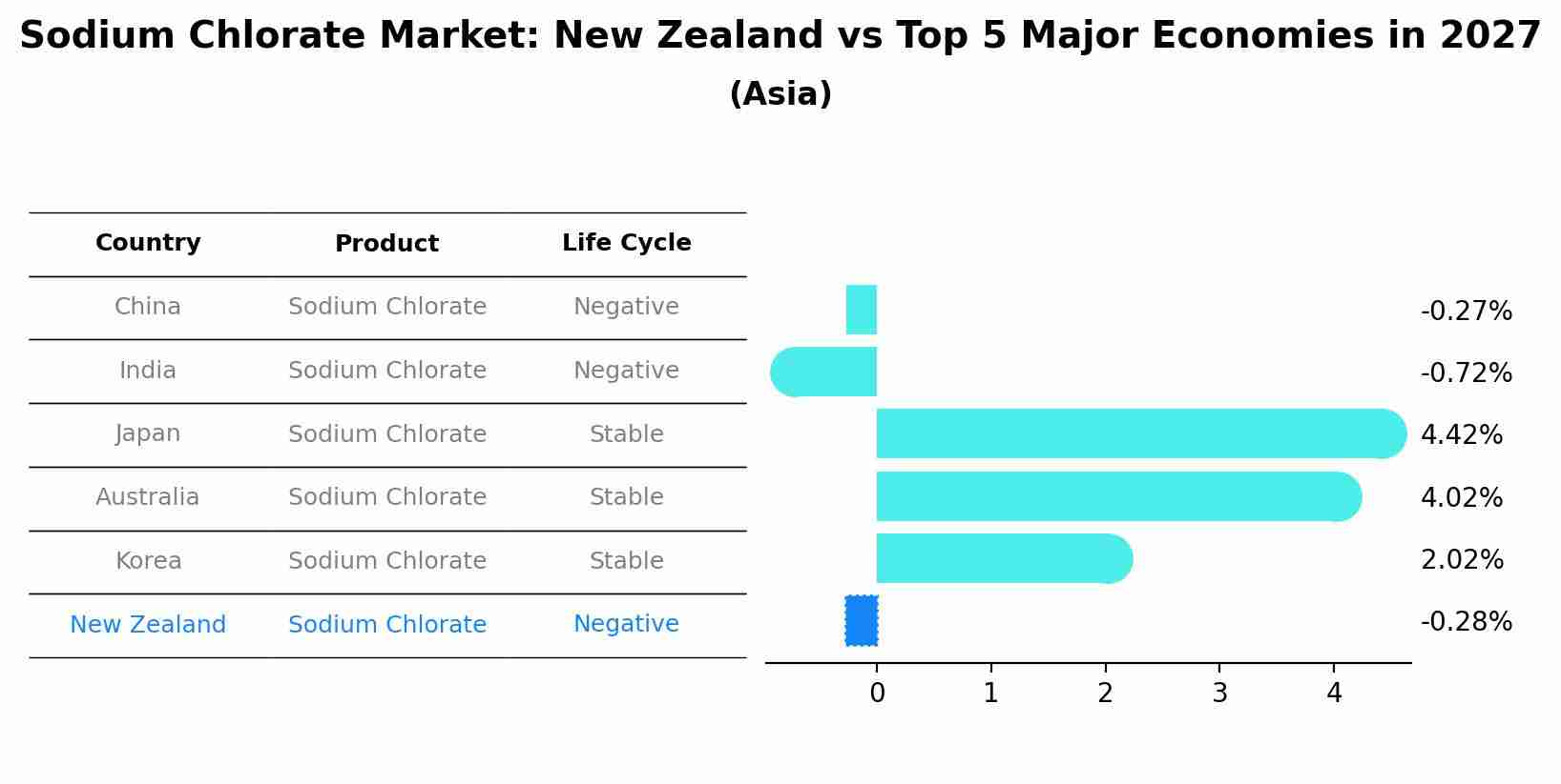 Sodium Chlorate Market: New Zealand vs Top 5 Major Economies in 2027 (Asia)