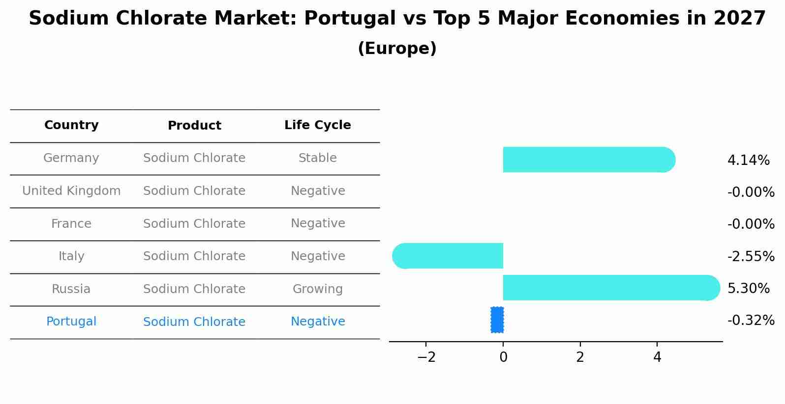 Sodium Chlorate Market: Portugal vs Top 5 Major Economies in 2027 (Europe)