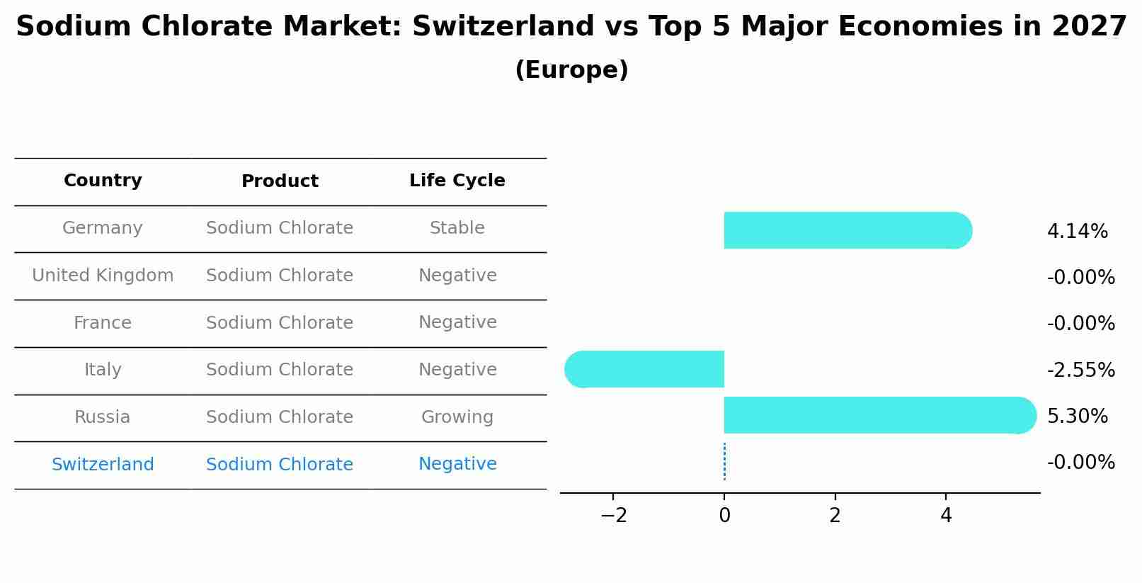 Sodium Chlorate Market: Switzerland vs Top 5 Major Economies in 2027 (Europe)