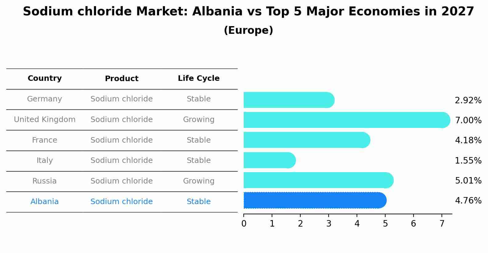 Sodium chloride Market: Albania vs Top 5 Major Economies in 2027 (Europe)