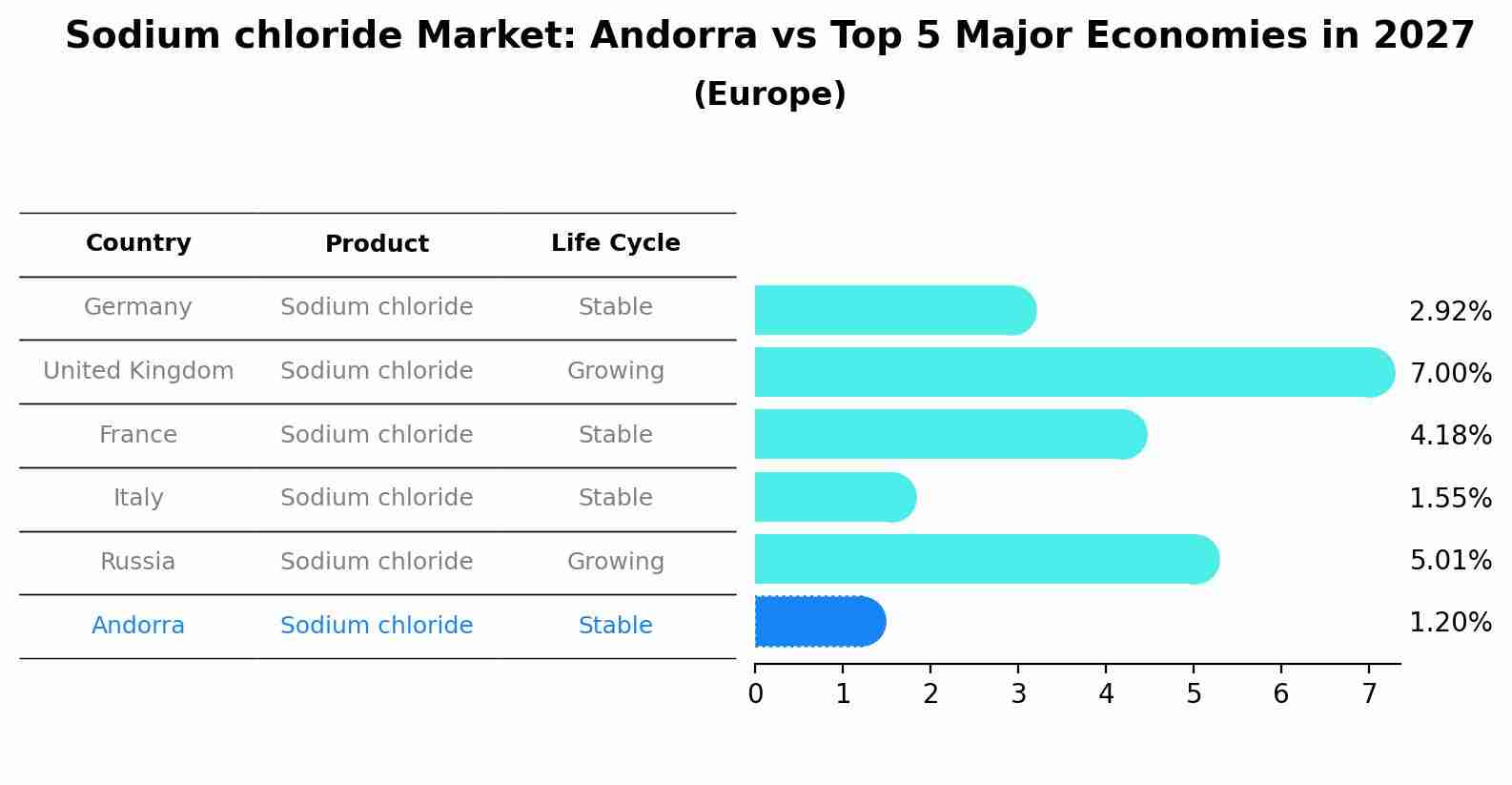 Sodium chloride Market: Andorra vs Top 5 Major Economies in 2027 (Europe)