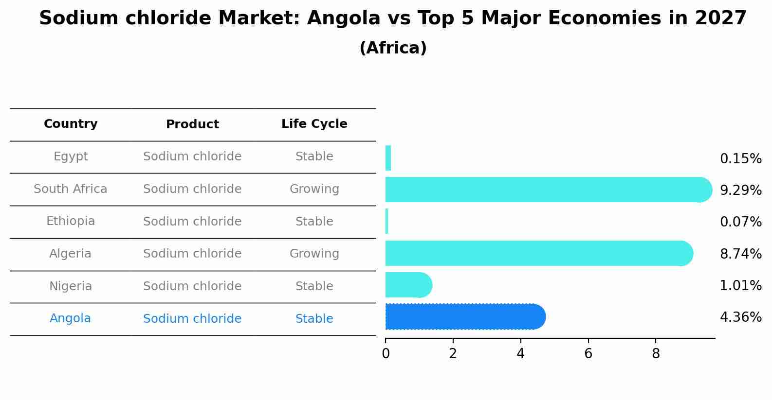 Sodium chloride Market: Angola vs Top 5 Major Economies in 2027 (Africa)