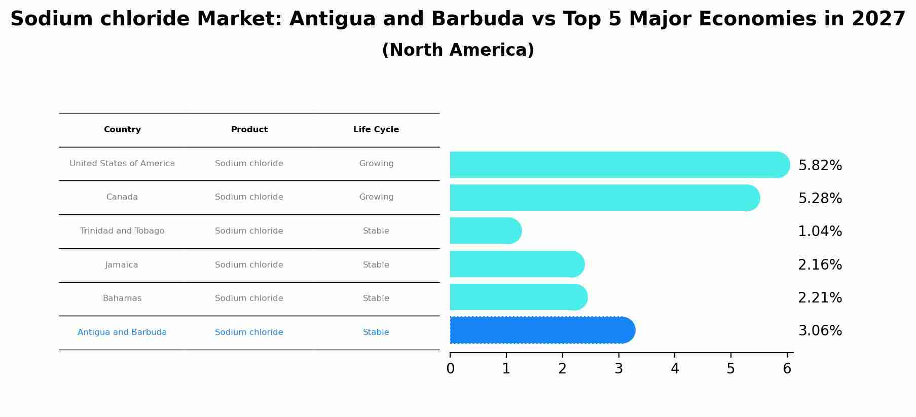 Sodium chloride Market: Antigua and Barbuda vs Top 5 Major Economies in 2027 (North America)