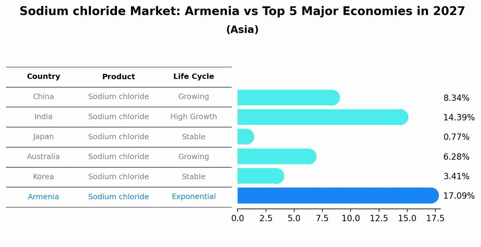 Sodium chloride Market: Armenia vs Top 5 Major Economies in 2027 (Asia)