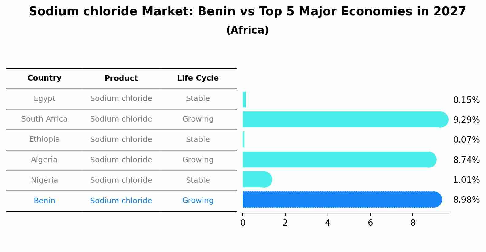 Sodium chloride Market: Benin vs Top 5 Major Economies in 2027 (Africa)