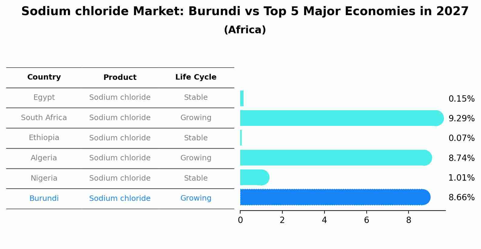 Sodium chloride Market: Burundi vs Top 5 Major Economies in 2027 (Africa)