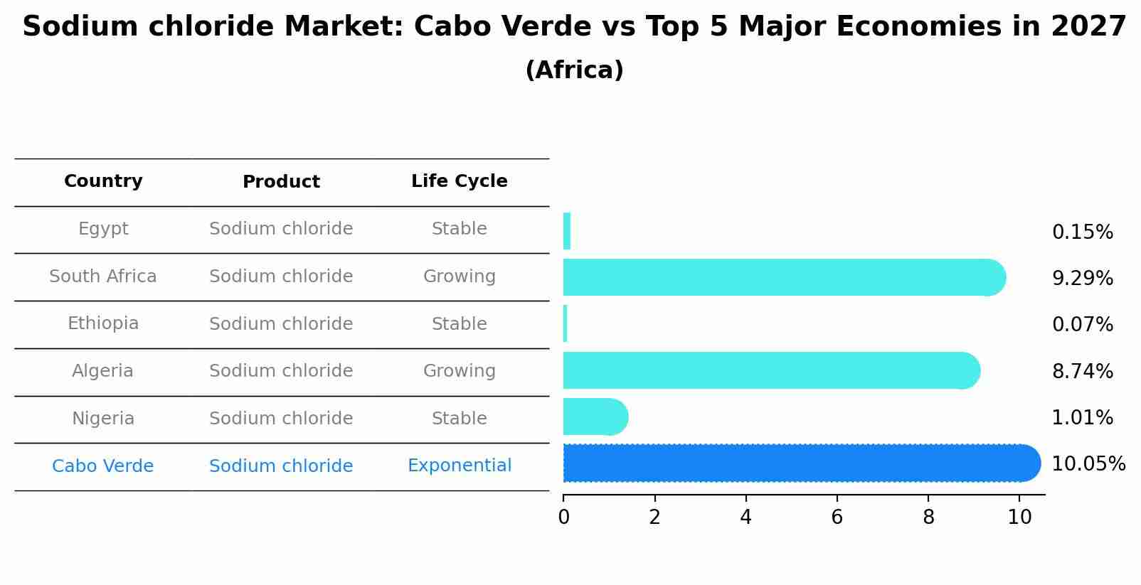 Sodium chloride Market: Cabo Verde vs Top 5 Major Economies in 2027 (Africa)