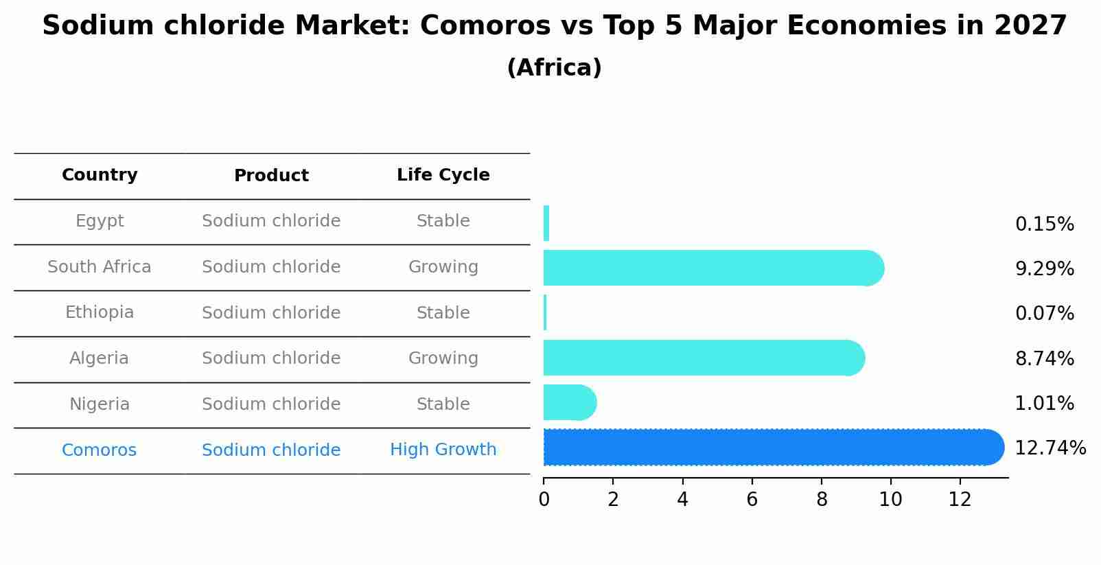 Sodium chloride Market: Comoros vs Top 5 Major Economies in 2027 (Africa)