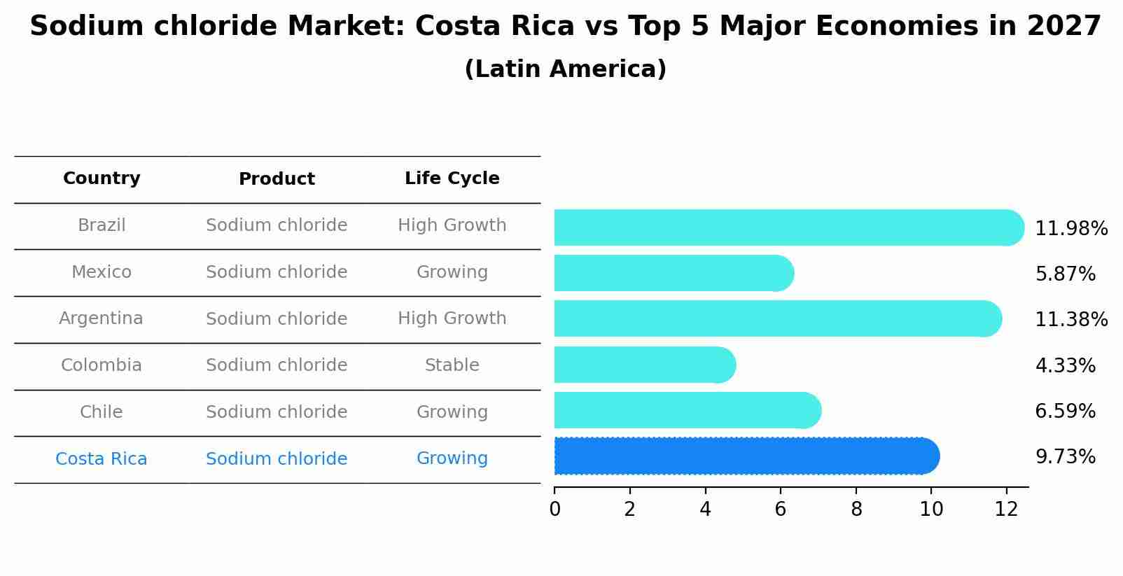 Sodium chloride Market: Costa Rica vs Top 5 Major Economies in 2027 (Latin America)