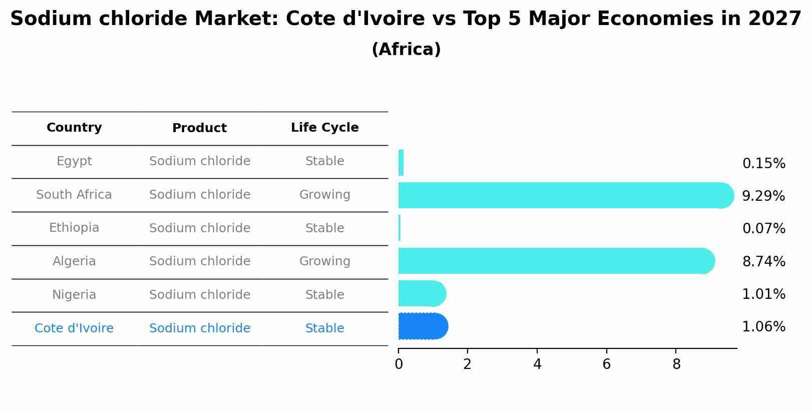 Sodium chloride Market: Cote d'Ivoire vs Top 5 Major Economies in 2027 (Africa)