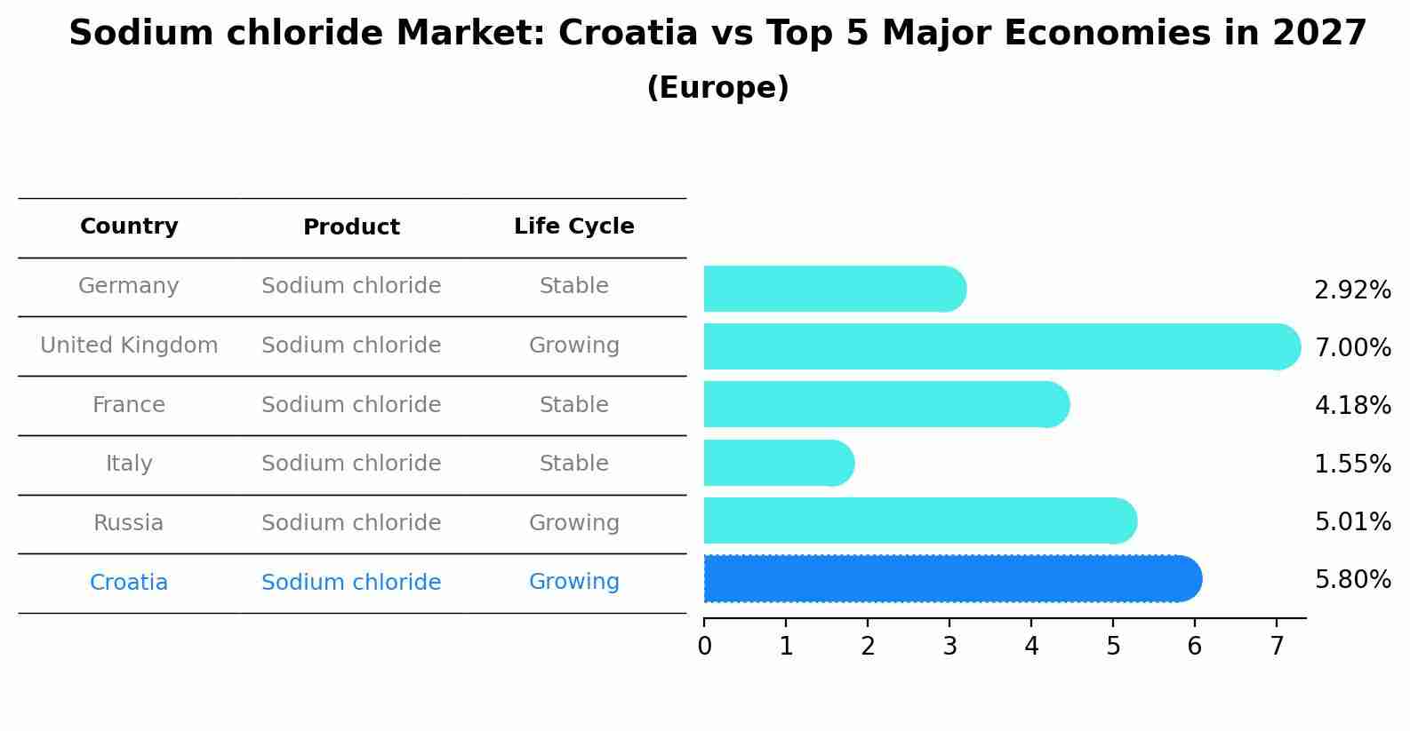 Sodium chloride Market: Croatia vs Top 5 Major Economies in 2027 (Europe)