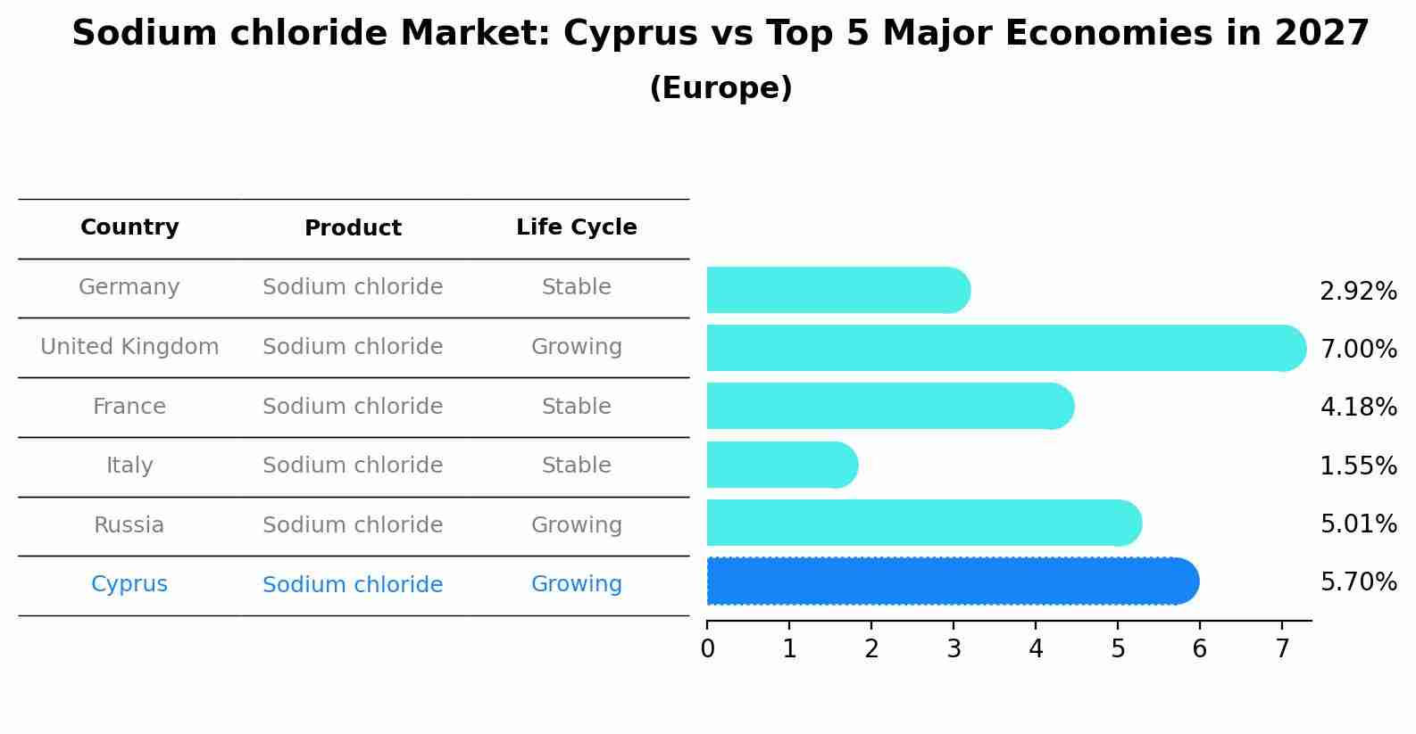 Sodium chloride Market: Cyprus vs Top 5 Major Economies in 2027 (Europe)