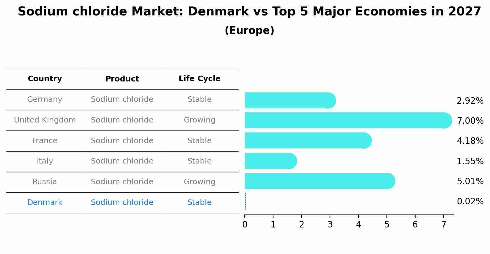 Sodium chloride Market: Denmark vs Top 5 Major Economies in 2027 (Europe)