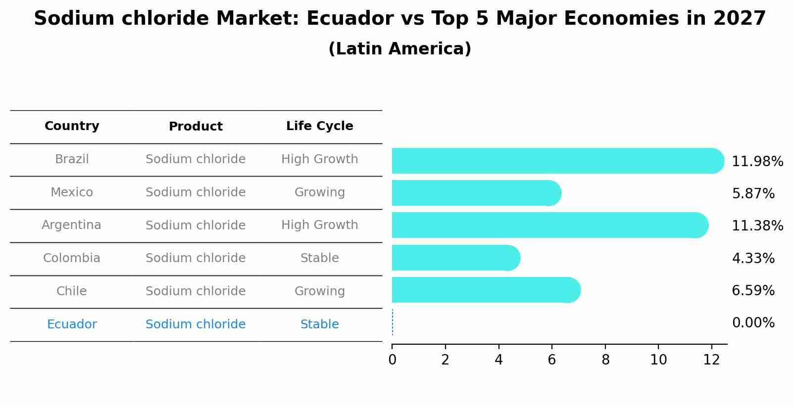 Sodium chloride Market: Ecuador vs Top 5 Major Economies in 2027 (Latin America)