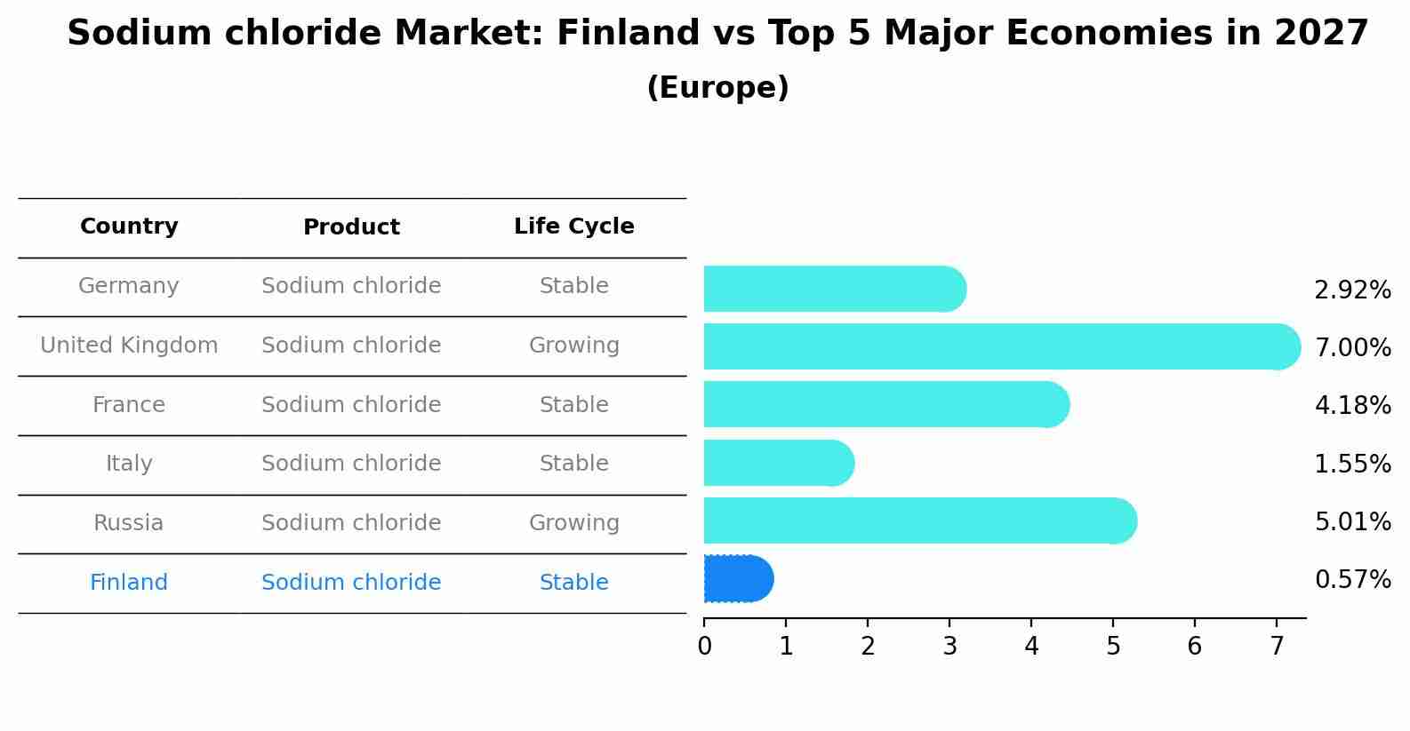 Sodium chloride Market: Finland vs Top 5 Major Economies in 2027 (Europe)