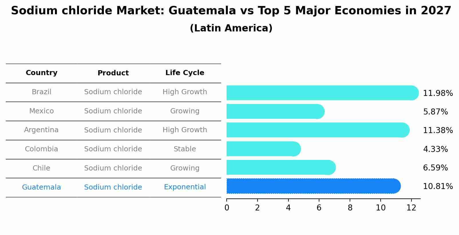 Sodium chloride Market: Guatemala vs Top 5 Major Economies in 2027 (Latin America)
