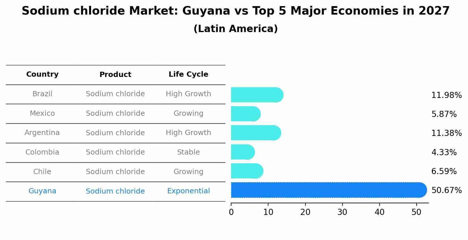 Sodium chloride Market: Guyana vs Top 5 Major Economies in 2027 (Latin America)