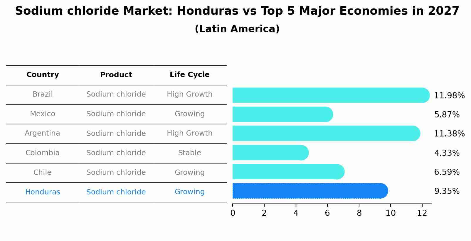 Sodium chloride Market: Honduras vs Top 5 Major Economies in 2027 (Latin America)