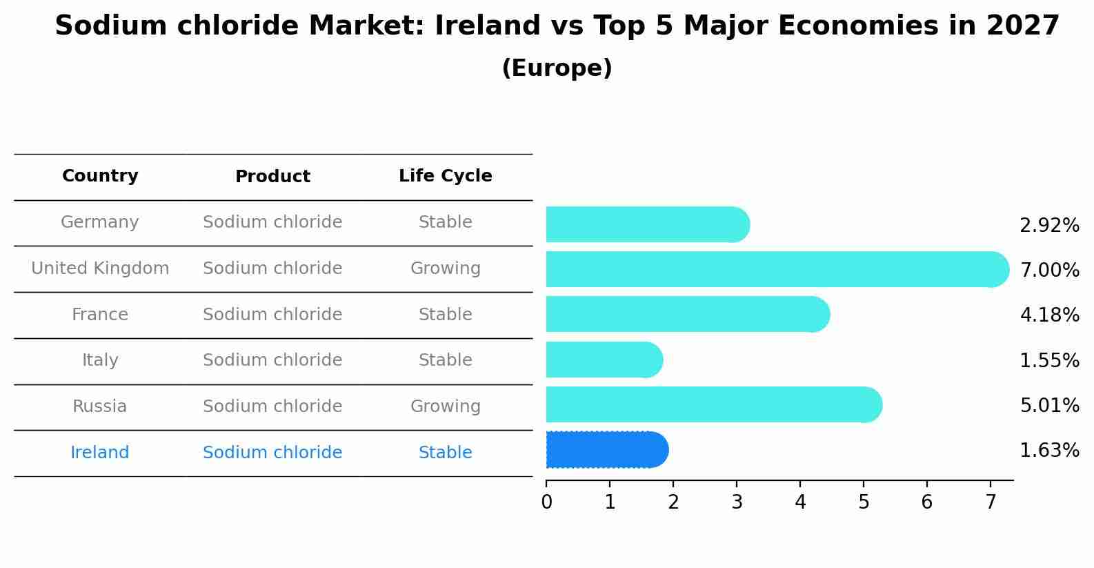 Sodium chloride Market: Ireland vs Top 5 Major Economies in 2027 (Europe)