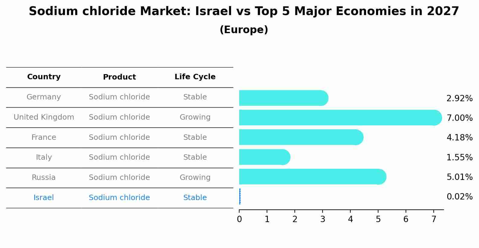 Sodium chloride Market: Israel vs Top 5 Major Economies in 2027 (Europe)