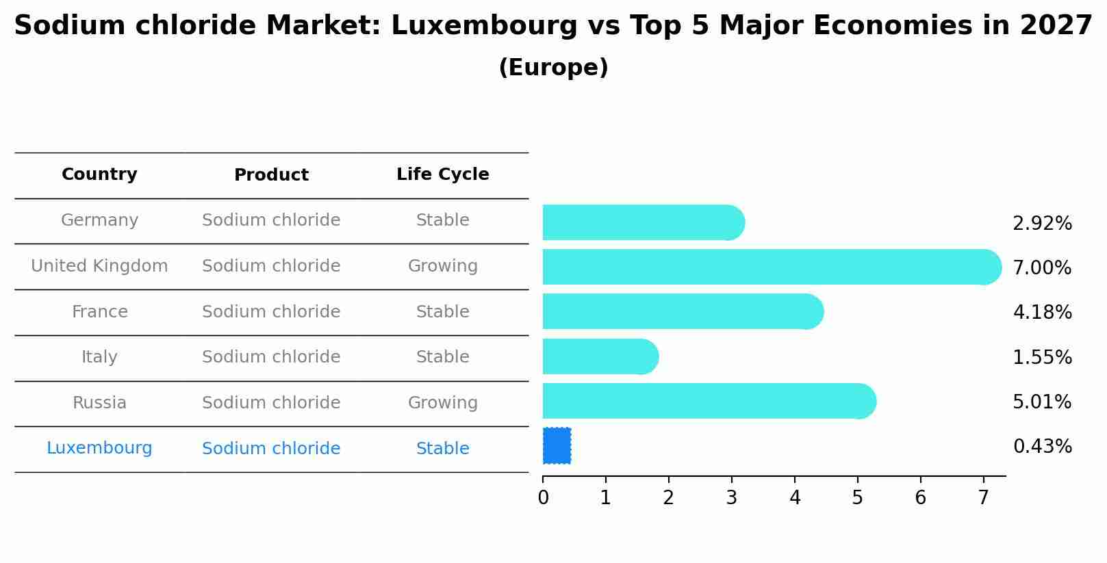 Sodium chloride Market: Luxembourg vs Top 5 Major Economies in 2027 (Europe)
