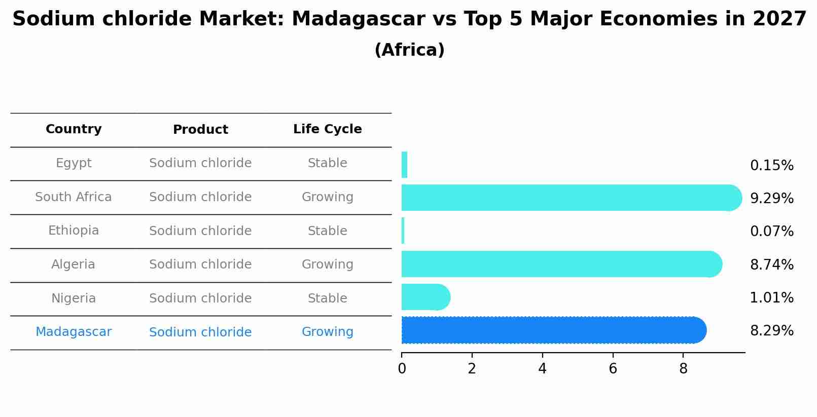 Sodium chloride Market: Madagascar vs Top 5 Major Economies in 2027 (Africa)